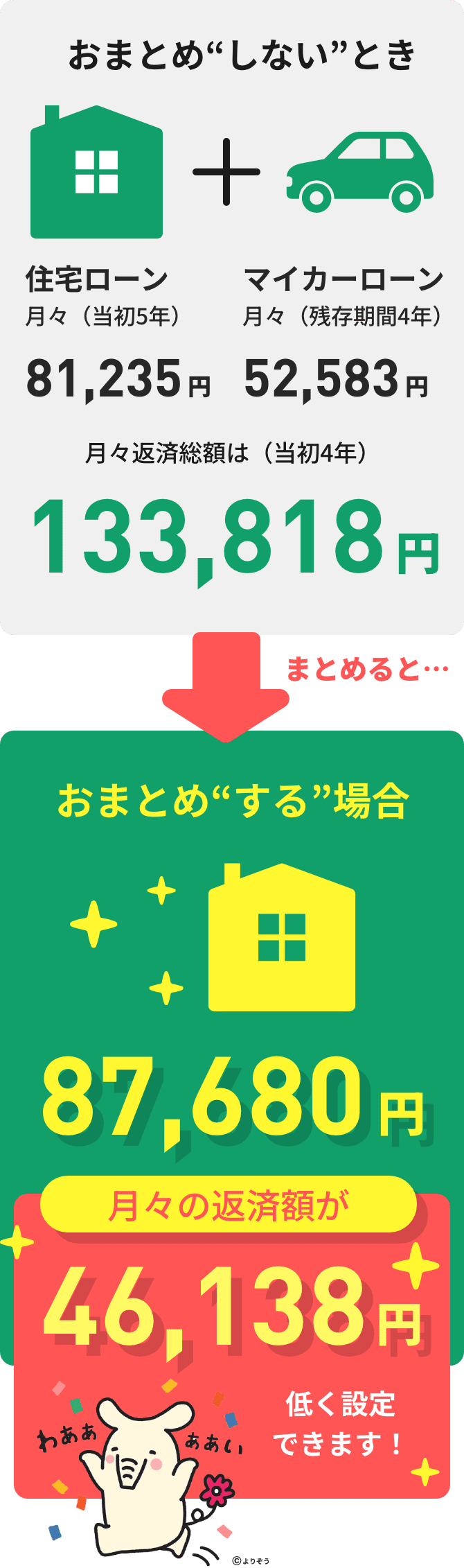 住宅ローンとマイカーローンをおまとめるすと月々の返済額が低く設定できます！